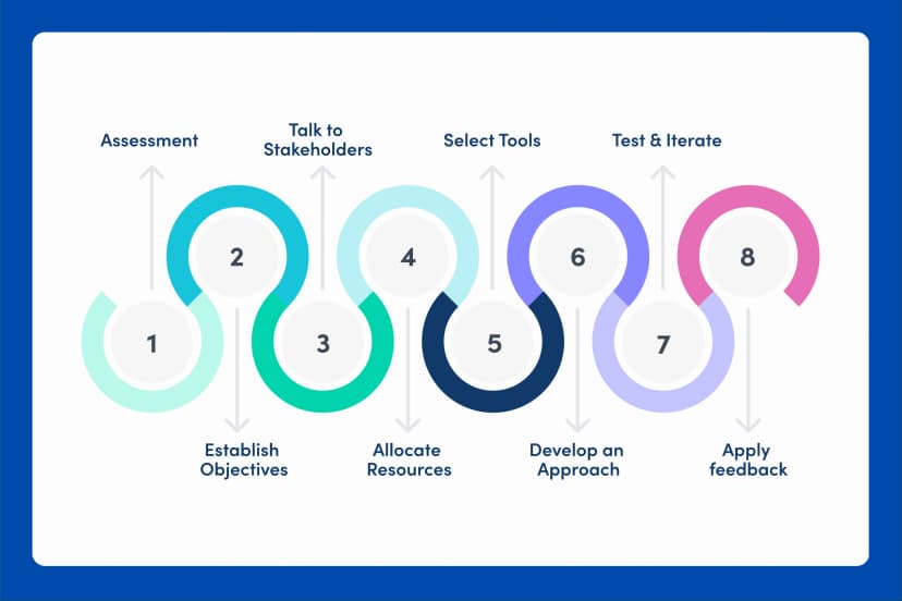Digital roadmap planning aligning platforms timelines and strategic priorities