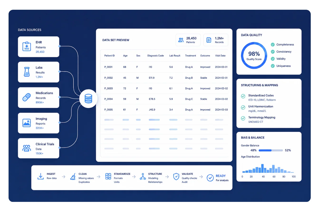 Scientific data preparation and structuring for healthcare machine learning models