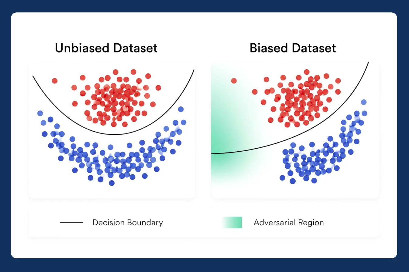 Ethical artificial intelligence with bias mitigation for healthcare data