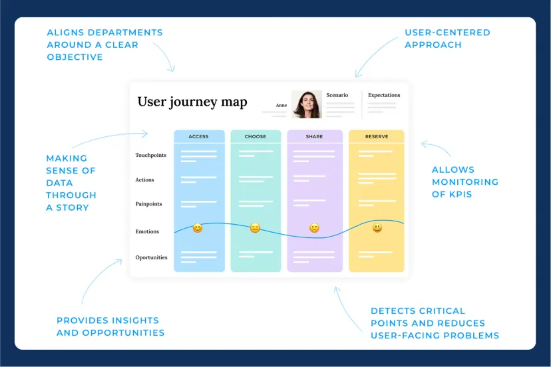 Information architecture and experience mapping for medical platforms